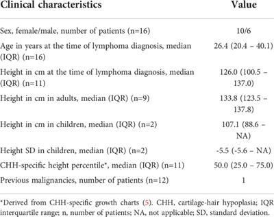 Lymphomas in cartilage-hair hypoplasia – A case series of 16 patients reveals advanced stage DLBCL as the most common form